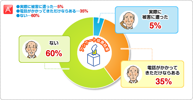 A:実際に被害にあった:5%、電話がかかってきただけならある:35%、ない:60%