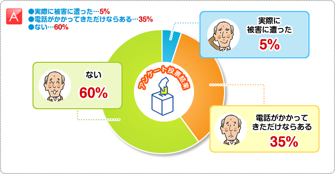 A:実際に被害にあった：5％、電話がかかってきただけならある：35％、ない：60％