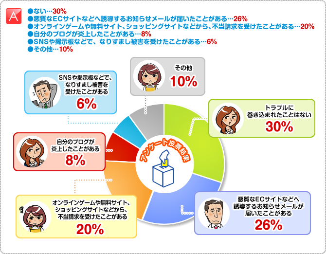 A:トラブルに巻き込まれたことはない：30％、悪質なECサイトなどへ誘導するお知らせメールが届いたことがある：26％、オンラインゲームや無料サイト、ショッピングサイトなどから、不当請求を受けたことがある：20％、自分のブログが炎上したことがある：8％、SNSや掲示板などで、なりすまし被害を受けたことがある：6％、その他：10％