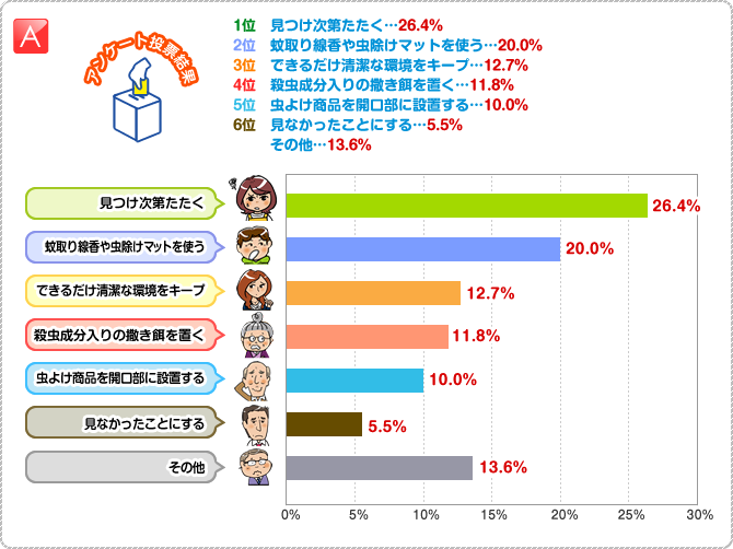 A:1位 見つけ次第たたく…26.4%　2位 蚊取り線香や虫除けマットを使う…20.0%　3位 できるだけ清潔な環境をキープ…12.7%　4位 殺虫成分入りの撒き餌を置く…11.8%　5位 虫よけ商品を開口部に設置する…10.0%　6位 見なかったことにする…5.5%
　　　その他…13.6%