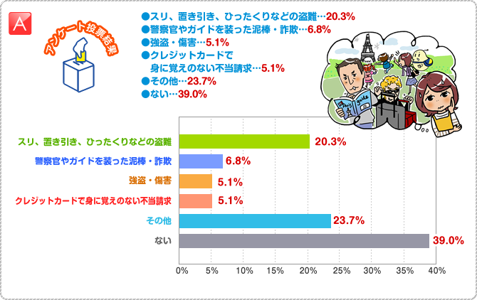 A:●スリ、置き引き、ひったくりなどの盗難…20.3% ●警察官やガイドを装った泥棒・詐欺…6.8% ●強盗・傷害…5.1% ●クレジットカードで 身に覚えのない不当請求…5.1% ●その他…23.7% ●ない…39.0% その他…13.6%