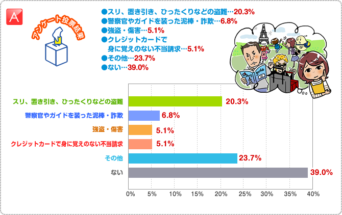 A:●スリ、置き引き、ひったくりなどの盗難…20.3%　●警察官やガイドを装った泥棒・詐欺…6.8%　●強盗・傷害…5.1%　●クレジットカードで　身に覚えのない不当請求…5.1%　●その他…23.7%　●ない…39.0%　その他…13.6%