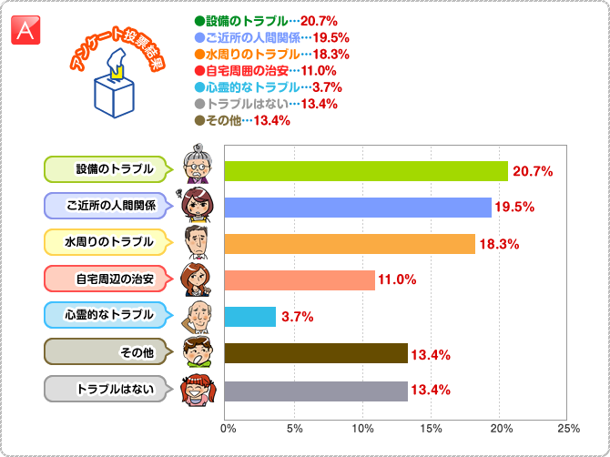A:●設備のトラブル…20.7% ●ご近所の人間関係…19.5% ●水周りのトラブル…18.3% ●自宅周囲の治安…11.0% ●心霊的なトラブル…3.7% ●トラブルはない…13.4% ●その他…13.4%