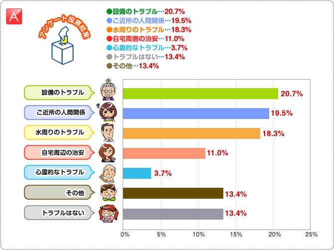 A:●設備のトラブル…20.7%　●ご近所の人間関係…19.5%　●水周りのトラブル…18.3%　●自宅周囲の治安…11.0%　●心霊的なトラブル…3.7%　●トラブルはない…13.4%　●その他…13.4%