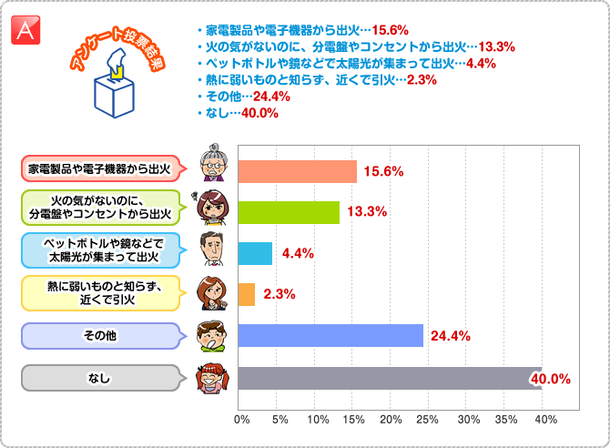 A:・家電製品や電子機器から出火…15.6%　・火の気がないのに、分電盤やコンセントから出火…13.3%　・ペットボトルや鏡などで太陽光が集まって出火…4.4%　・熱に弱いものと知らず、近くで引火…2.3%　・その他…24.4%　・なし…40.0%