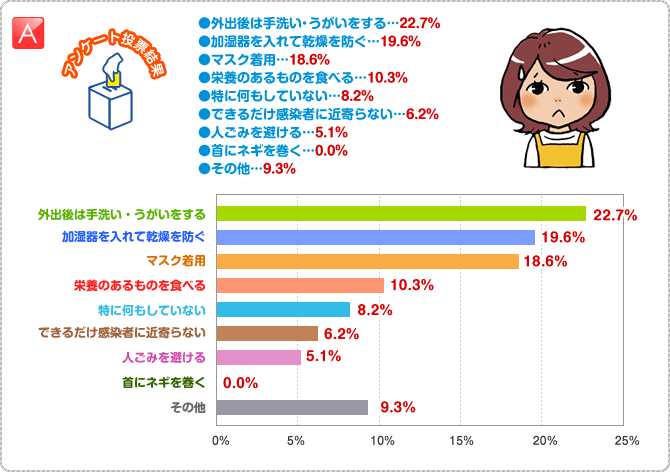 A:・外出後は手洗い・うがいをする…22.7%　・加湿器を入れて乾燥を防ぐ…19.6%　・マスク着用…18.6%　・栄養のあるものを食べる…10.3%　・特に何もしていない…8.2%　・できるだけ感染者に近寄らない…6.2%　・人ごみを避ける…5.1％　・首にネギを巻く…0.0％　・その他…9.3%