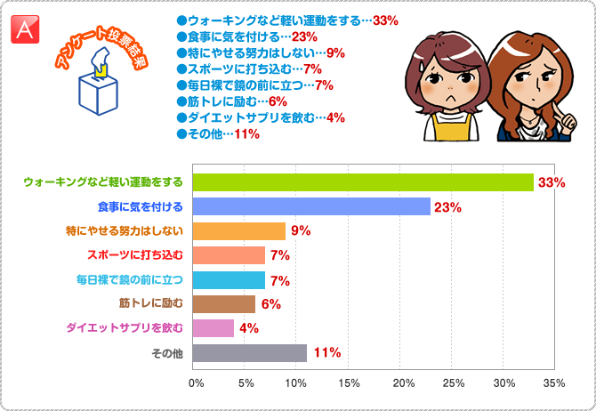 A:●ウォーキングなど軽い運動をする…33% ●食事に気を付ける…23% ●特にやせる努力はしない…9% ●スポーツに打ち込む…7% ●毎日裸で鏡の前に立つ…7% ●筋トレに励む…6% ●ダイエットサプリを飲む…4% ●その他…11%