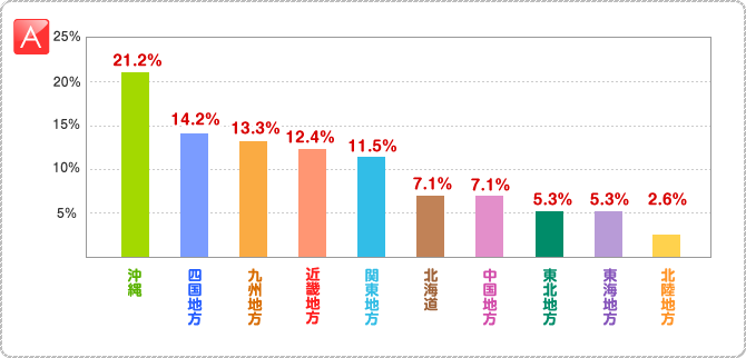 A:●沖縄…21.2% ●四国地方…14.2% ●九州地方…13.3% ●近畿地方…12.4% ●関東地方…11.5% ●北海道…7.1% ●中国地方…7.1% ●東北地方…5.3% ●東海地方…5.3% ●北陸地方…2.6%