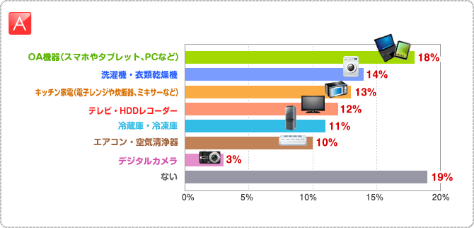 A:●OA機器（スマホやタブレット、PCなど）…18% ●洗濯機・衣類乾燥機…14% ●キッチン家電（電子レンジや炊飯器、ミキサーなど）…13% ●テレビ・HDDレコーダー…12% ●冷蔵庫・冷凍庫…11% ●エアコン・空気清浄器…10% ●デジタルカメラ…3% ●ない…19%