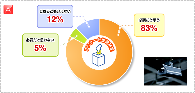 みんなのalsok投票所 アンケート結果発表 公共の場の防犯カメラ設置 圧倒的多数を占めたのは ホームセキュリティのホームアルソック