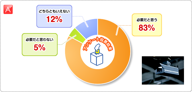 A:●必要だと思う…83% ●必要だと思わない…5% ●どちらともいえない…12%