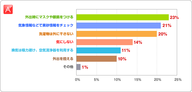 A:●外出時にマスクや眼鏡をつける　23%　●気象情報などで黄砂情報をチェック　21%　●洗濯物は外に干さない　20%　●気にしない　14%　●換気は極力避け、空気清浄器を利用する　11%　●外出を控える　10%　●その他　1%