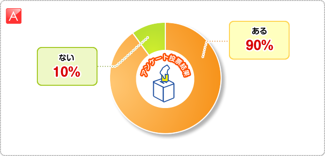 A:●ある　90%　●ない　10%