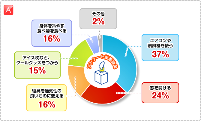 A:○エアコンや扇風機を使う　37％　○窓を開ける　24％　○寝具を通気性の良いものに変える　16％　○アイス枕など、クールグッズをつかう　15％　○身体を冷やす食べ物を食べる　6％　○その他　2％