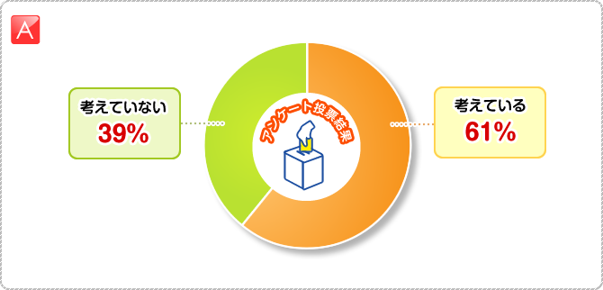 A:考えている　61％　考えていない　39％