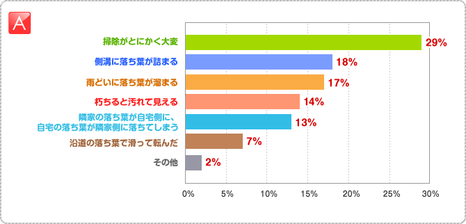 A:○掃除がとにかく大変 29% ○側溝に落ち葉が詰まる 18% ○雨どいに落ち葉が溜まる 17% ○朽ちると汚れて見える 14% ○隣家の落ち葉が自宅側に、自宅の落ち葉が隣家側に落ちてしまう 13% ○沿道の落ち葉で滑って転んだ 7% ○その他 2%