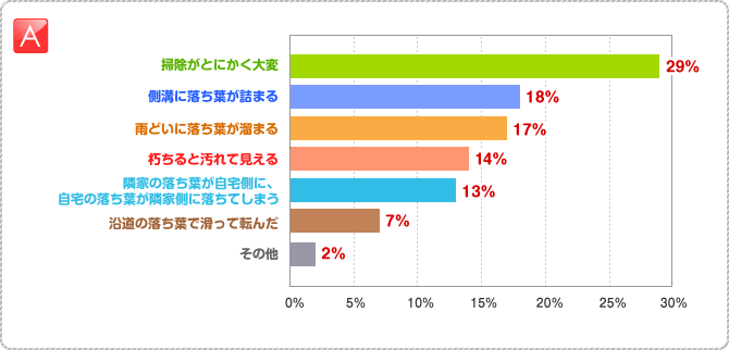 A:○掃除がとにかく大変　29％　　○側溝に落ち葉が詰まる　18％　　○雨どいに落ち葉が溜まる　17％　　○朽ちると汚れて見える　14％　　○隣家の落ち葉が自宅側に、自宅の落ち葉が隣家側に落ちてしまう　13％　　○沿道の落ち葉で滑って転んだ　7％　　○その他　2％