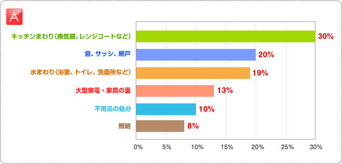 A:○キッチンまわり（換気扇、レンジコートなど）　30％　　○窓、サッシ、網戸　20％　　○水まわり（浴室、トイレ、洗面所など）　19％　　○大型家電・家具の裏　13％　　○不用品の処分　10％　○照明　8％