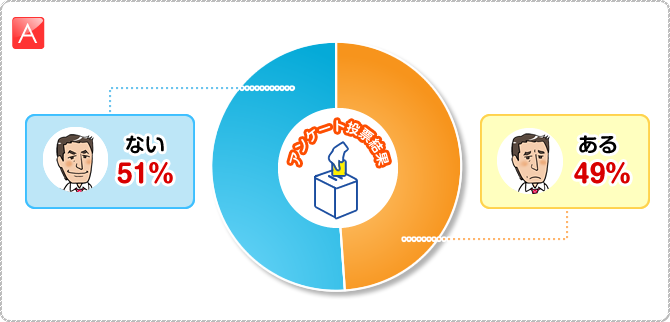 A:ある　49％　　ない　51％