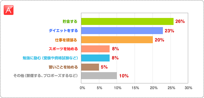 A:○貯金する 26% ○ダイエットをする 23% ○仕事を頑張る 20% ○スポーツを始める 8% ○勉強に励む(受験や資格試験など) 8% ○習いごとを始める 5% ○その他(禁煙する、プロポーズするなど) 10%