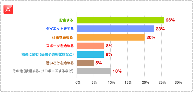 A:○貯金する　26％　○ダイエットをする　23％　○仕事を頑張る　20％　○スポーツを始める　8％　○勉強に励む（受験や資格試験など）　8％　○習いごとを始める　5％　○その他（禁煙する、プロポーズするなど）　10％