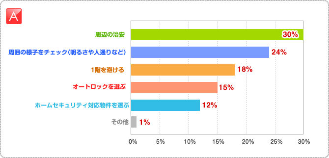 A:○周辺の治安　30％　○周囲の様子をチェック（明るさや人通りなど）　24％　○1階を避ける　18％　○オートロックを選ぶ　15％　○ホームセキュリティ対応物件を選ぶ　12％　○その他　1％