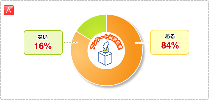 A:ある　84％　ない　16％