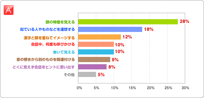 A:○顔の特徴を覚える 28% ○似ている人やものなどを連想する 18% ○漢字と顔を重ねてイメージする 12% ○会話中、何度も呼びかける 10% ○書いて覚える 10% ○音の響きから別のものを関連付ける 9% ○とくに覚えず会話をヒントに思い出す 8% ○その他 5%