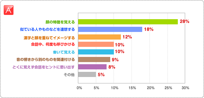 A:○顔の特徴を覚える 28％　○似ている人やものなどを連想する 18％　○漢字と顔を重ねてイメージする 12％　○会話中、何度も呼びかける 10％　○書いて覚える 10％　○音の響きから別のものを関連付ける 9％　○とくに覚えず会話をヒントに思い出す 8％　○その他 5％