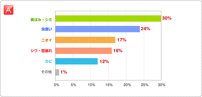 A:黄ばみ・シミ 30％　□虫食い 24％　□ニオイ 17％　□シワ・型崩れ 16％　□カビ 12％　□その他 1％