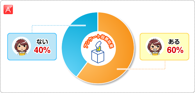A:ある 60％　ない 40％