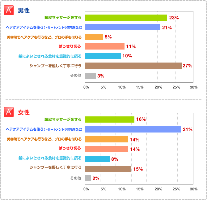 A:男性　□頭皮マッサージをする 23％　□ヘアケアアイテムを使う（トリートメントや育毛剤など） 21％　□美容院でヘアケアを行うなど、プロの手を借りる 5％　□ばっさり切る 11％　□髪によいとされる食材を意識的に摂る 10％　□シャンプーを優しく丁寧に行う 27％　□その他 3％　A　女性　□頭皮マッサージをする 16％　□ヘアケアアイテムを使う（トリートメントや育毛剤など） 31％　□美容院でヘアケアを行うなど、プロの手を借りる 14％　□ばっさり切る 14％　□髪によいとされる食材を意識的に摂る 8％　□シャンプーを優しく丁寧に行う 15％　□その他 2％