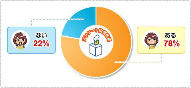 A:ある 78％　ない 22％