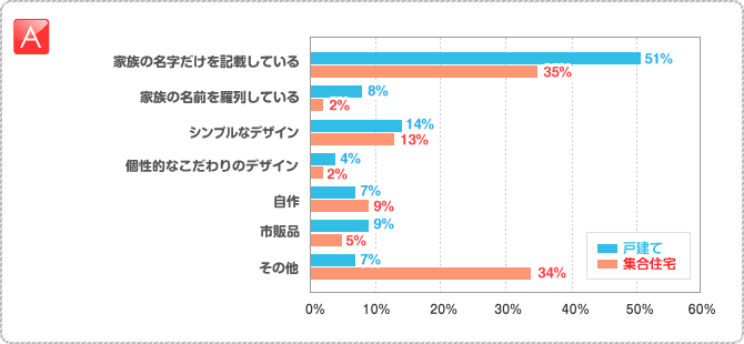 A:家族の名字だけを記載している（戸建て51％、集合住宅35％）　家族の名前を羅列している　（戸建て8％、集合住宅2％）　シンプルなデザイン（戸建て14％、集合住宅13％）　個性的なこだわりのデザイン（戸建て4％、集合住宅2％）　自作（戸建て7％、集合住宅9％）　市販品（戸建て9％、集合住宅5％）　その他（戸建て7％、集合住宅34％）