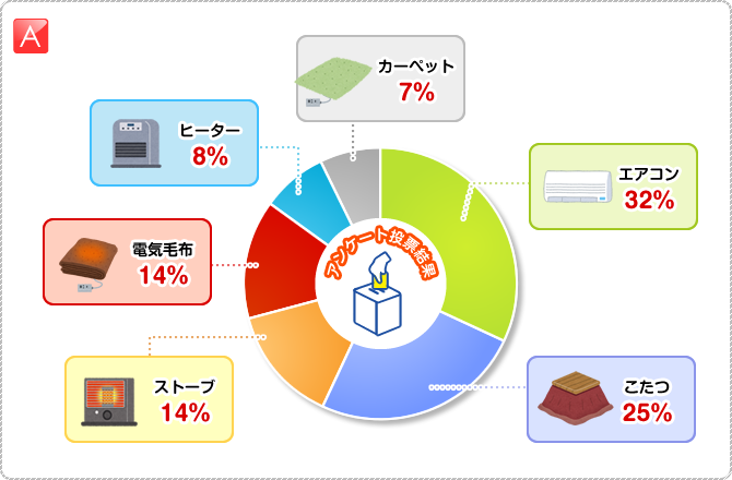 A:□エアコン 32%　□こたつ 25%　□ストーブ 14%　□電気毛布 14%　□ヒーター 8%　□カーペット 7%