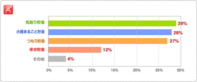 A:□先取り貯金 29% □小銭まるごと貯金 28% □つもり貯金 27% □幸せ貯金 12% □その他 4%