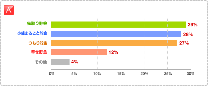 A:□先取り貯金 29％　□小銭まるごと貯金 28％　□つもり貯金 27％　□幸せ貯金 12％　□その他 4％