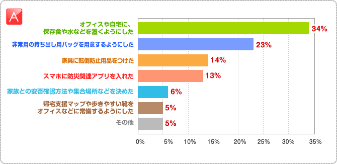 A:□オフィスや自宅に、保存食や水などを置くようにした　	34％　□非常用の持ち出し用バッグを用意するようにした　	23％　□家具に転倒防止用品をつけた　				14％　□スマホに防災関連アプリを入れた　			13％　□家族との安否確認方法や集合場所などを決めた		6％　□帰宅支援マップや歩きやすい靴をオフィスなどに常備するようにした　	5％　□その他　	5％
