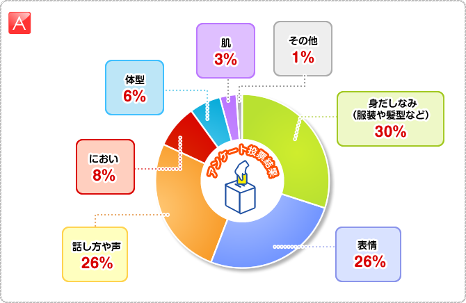 A:□身だしなみ(服装や髪型など)30% □表情 26% □話し方や声 26% □におい 8% □体型 6% □肌 3% □その他 1%