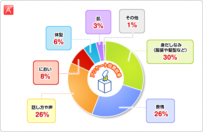 A:□身だしなみ（服装や髪型など）30％　□表情　26％　□話し方や声　26％　□におい　8％　□体型　6％　□肌　3％　□その他　1％