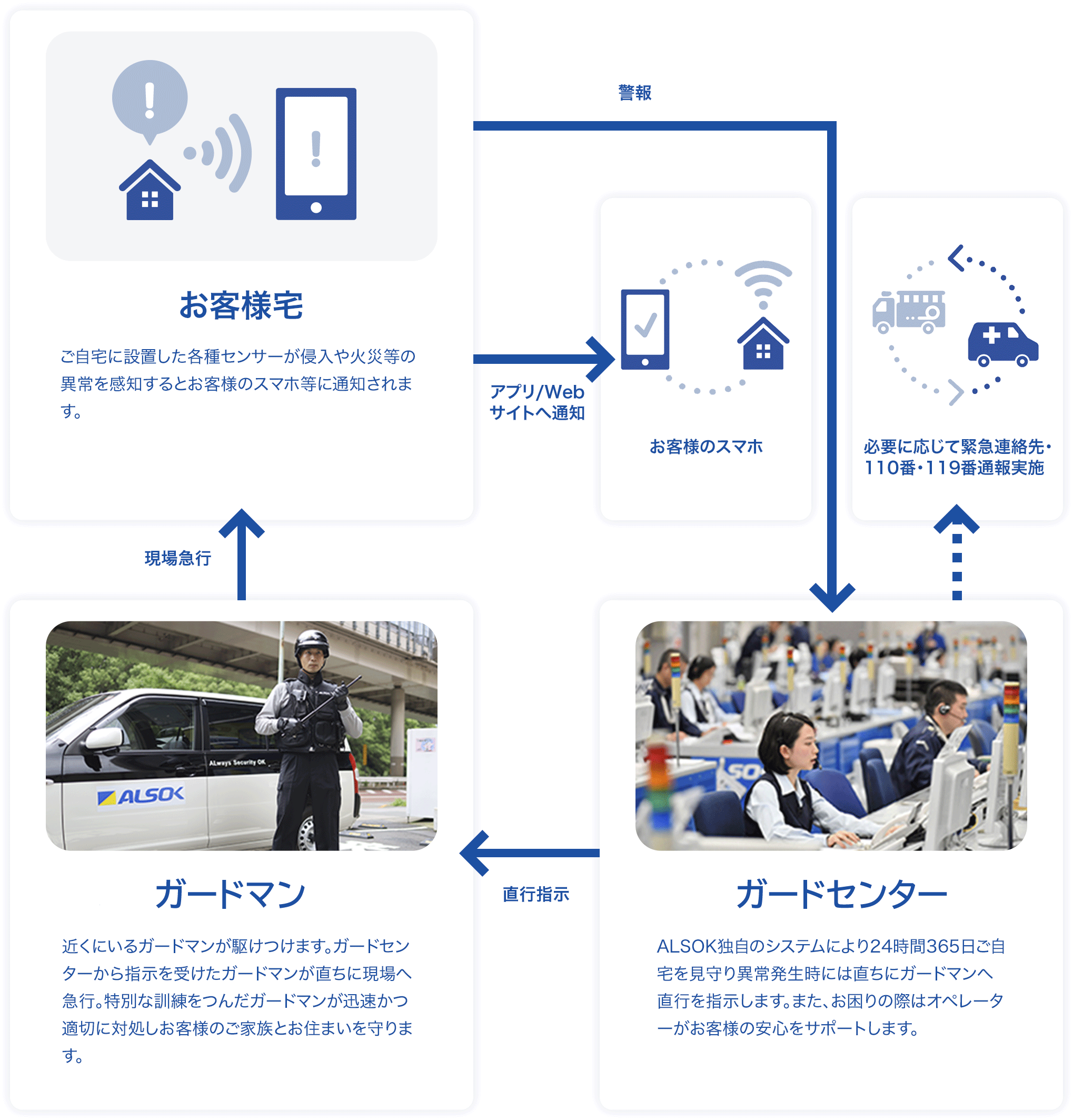 お客様宅よりALSOKガードセンターへ警報＆お客様のスマホのアプリ/Webサイトへ通知。ALSOKガードセンターが必要に応じて緊急連絡先・110番・119番通報実施し、近くにいるガードマンに直行指示し駆けつけます。