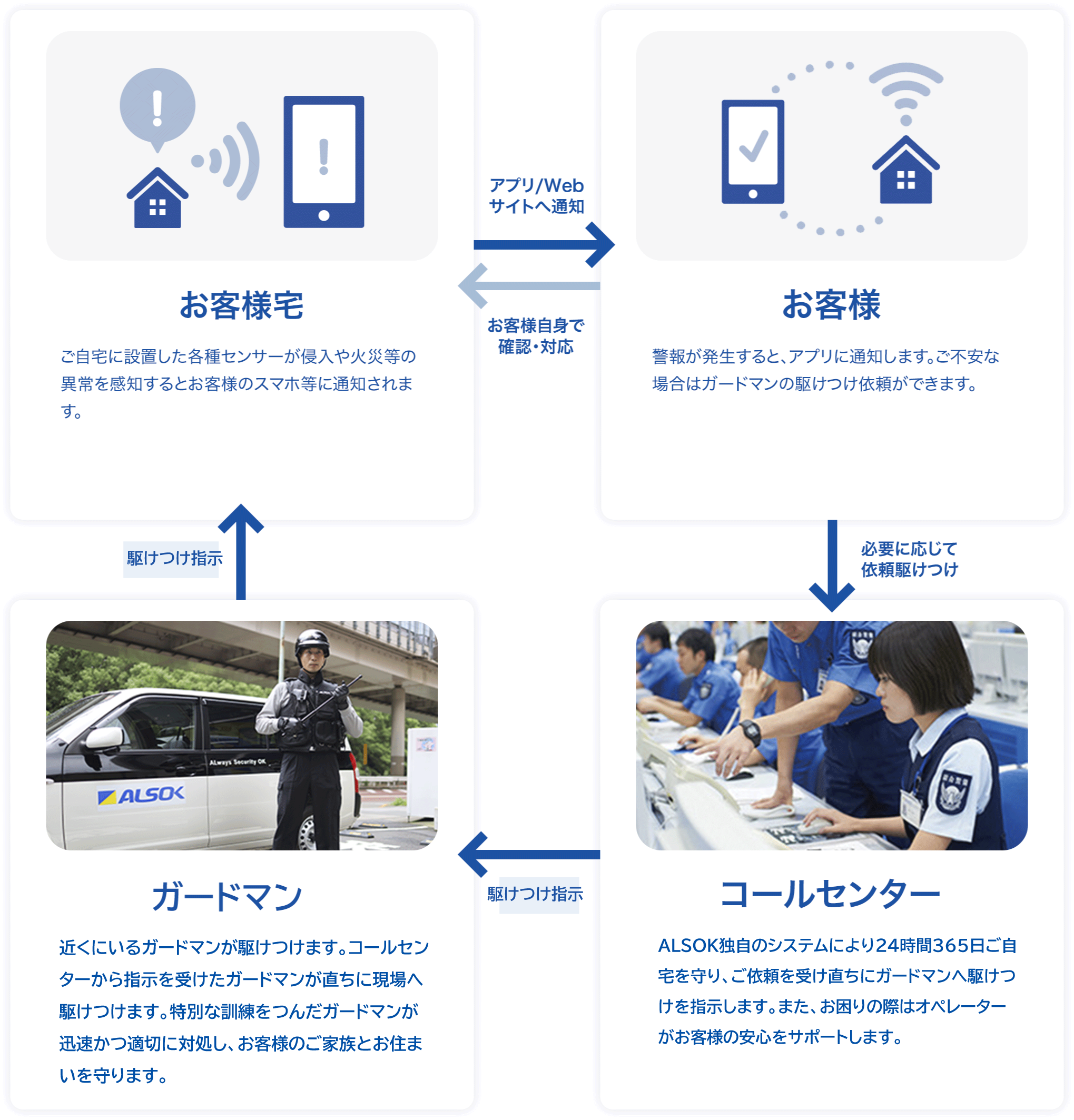 お客様宅よりALSOKガードセンターへ警報＆お客様のスマホ等へ通知。ALSOKガードセンターが必要に応じて緊急連絡先・110番・119番通報実施し、近くにいるガードマンに直行指示し駆けつけます。