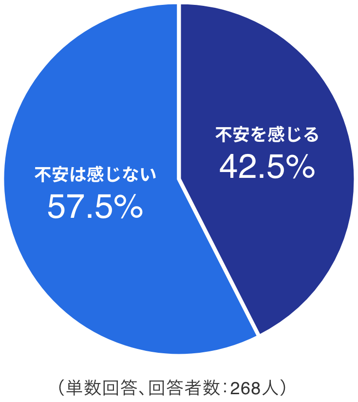 不安を感じる 42.5%、不安は感じない 57.5%（単数回答、回答者数：268人）