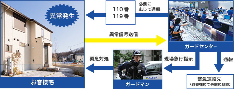 図:ホームセキュリティのしくみは?どこまで対応してくれるの?