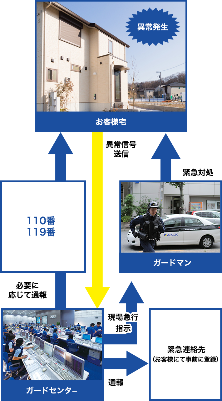 図:ホームセキュリティのしくみは?どこまで対応してくれるの?