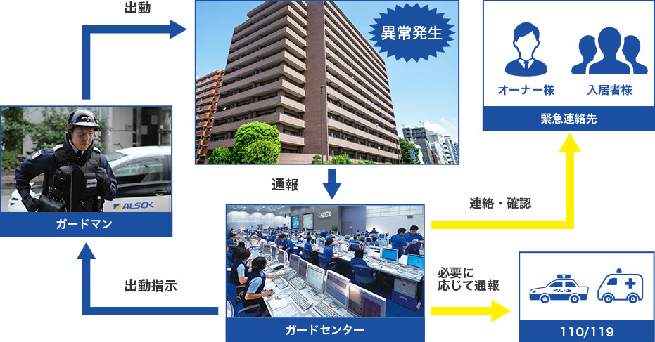 図:異常発生 非常 火災 侵入 ライフリズム ガス オーナー様 入居者様 緊急連絡先 連絡確認 通報 AKSOKガードセンター 必要に応じて通報 110/119 出動指示 ALSOKガードマン 出動