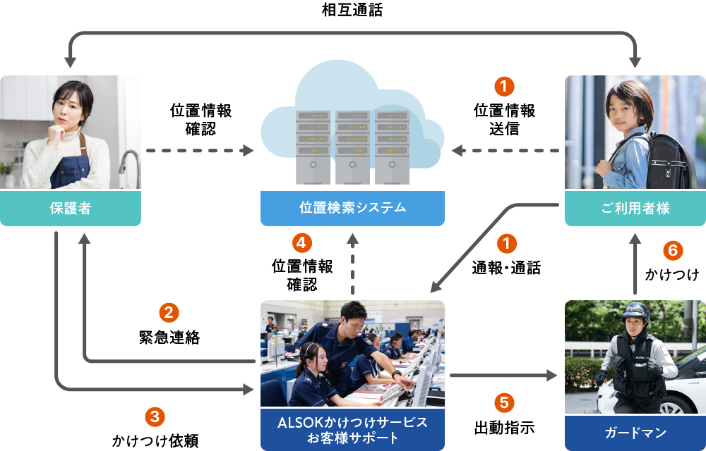 図:サービス内容