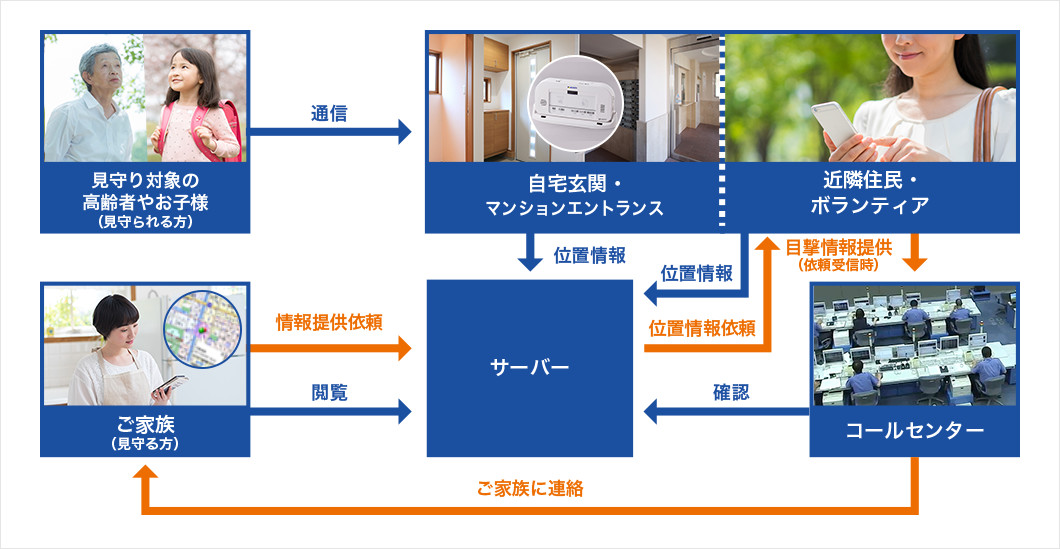 見守り対象のご高齢者様やお子様の位置情報を、自宅玄関・マンションのエントランス、近隣住民・ボランティアへ通信し、ご家族から情報提供依頼があると、サーバーから位置情報依頼を送信し、コールセンターに情報が送信され、ご家族に連絡されます。