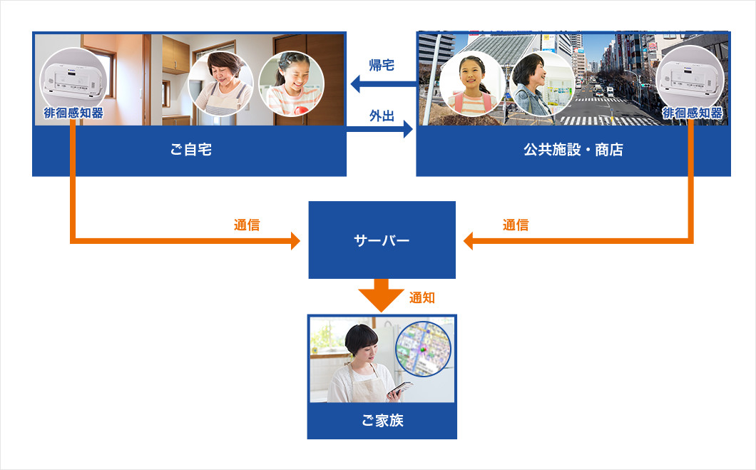 ご自宅から外出や、公共施設・商店からの帰宅の情報を、サーバーへ伝え、アプリに通知します。