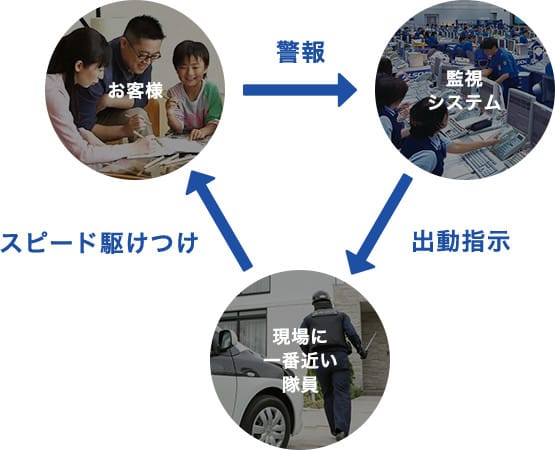 図:お客様 警報 監視システム 直接指示 現場に一番近い隊員 スピード駆けつけ
